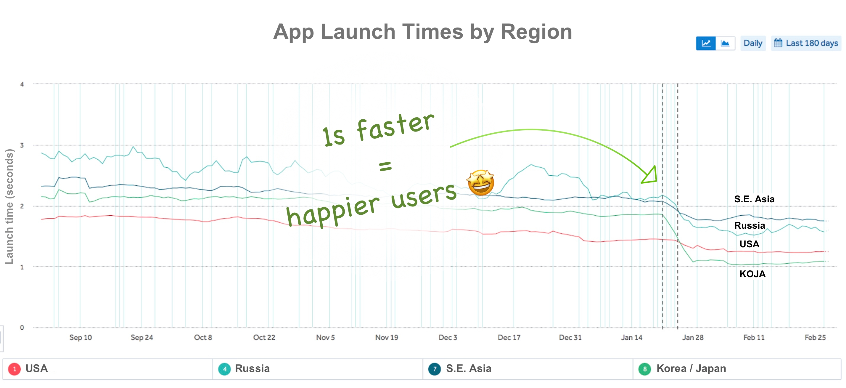 Improved launch times for Life360 users